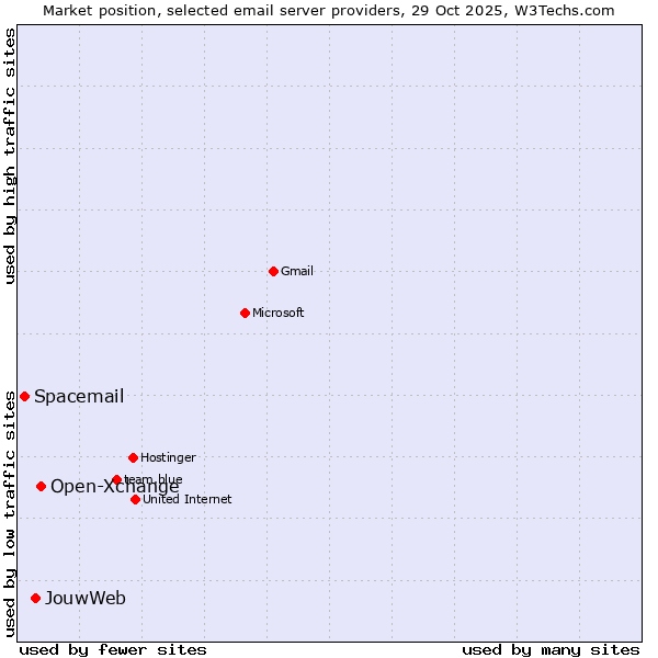 Market position of Open-Xchange vs. JouwWeb vs. Spacemail