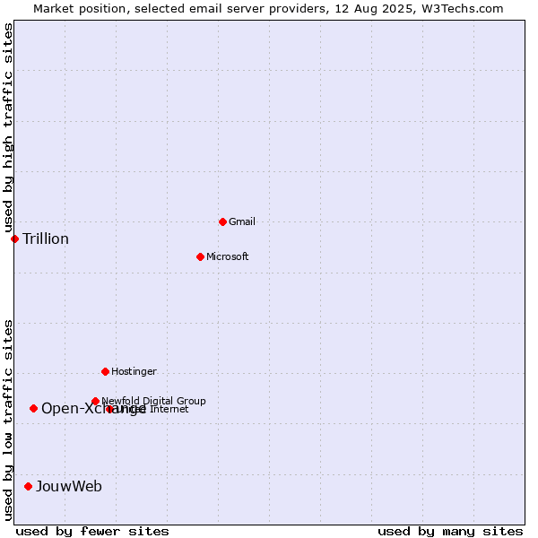 Market position of Open-Xchange vs. JouwWeb vs. Trillion