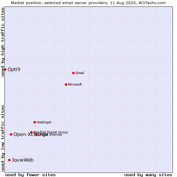 Market position of Open-Xchange vs. JouwWeb vs. Opti9