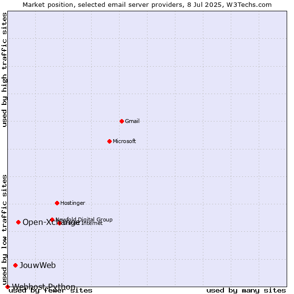 Market position of Open-Xchange vs. JouwWeb vs. Webhost Python