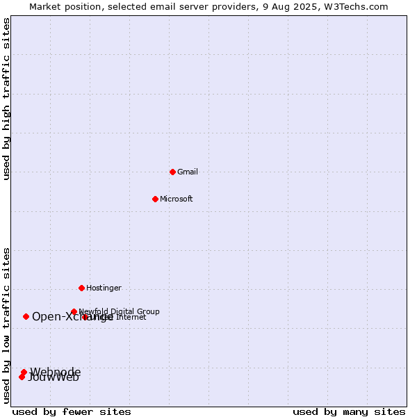 Market position of Open-Xchange vs. Webnode vs. JouwWeb