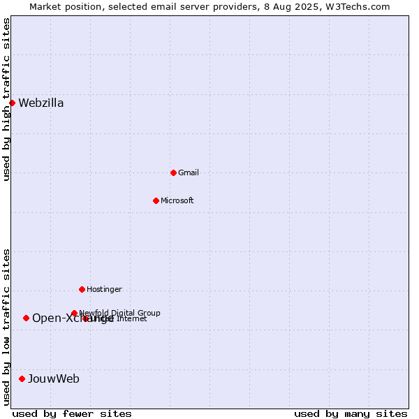 Market position of Open-Xchange vs. JouwWeb vs. Webzilla