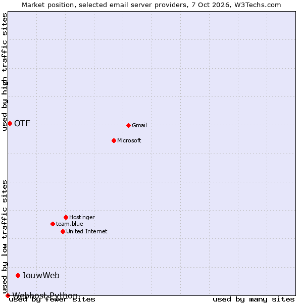 Market position of JouwWeb vs. OTE vs. Webhost Python
