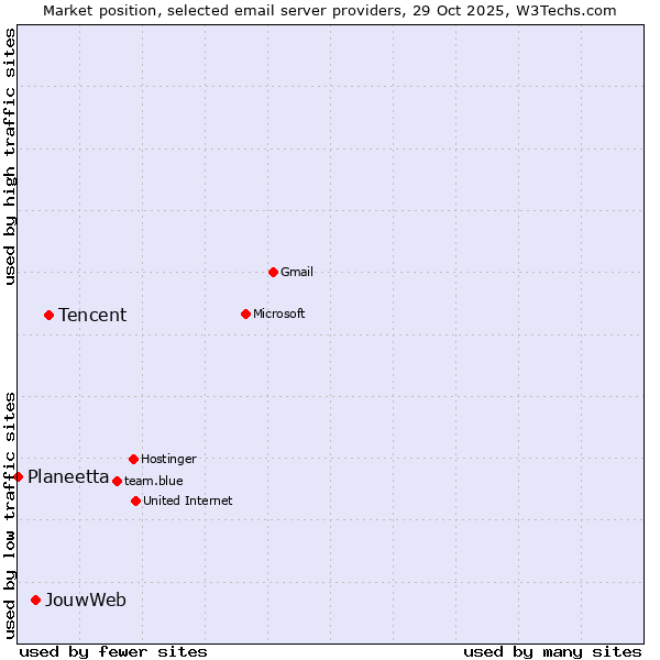 Market position of Tencent vs. JouwWeb vs. Planeetta