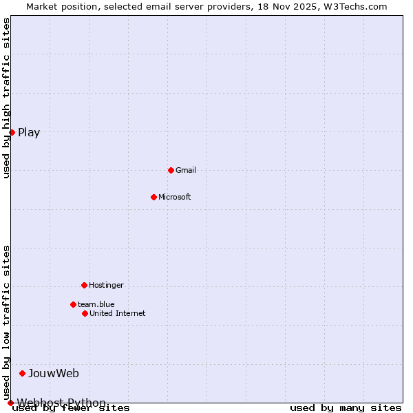 Market position of JouwWeb vs. Play vs. Webhost Python