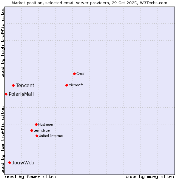 Market position of Tencent vs. JouwWeb vs. PolarisMail