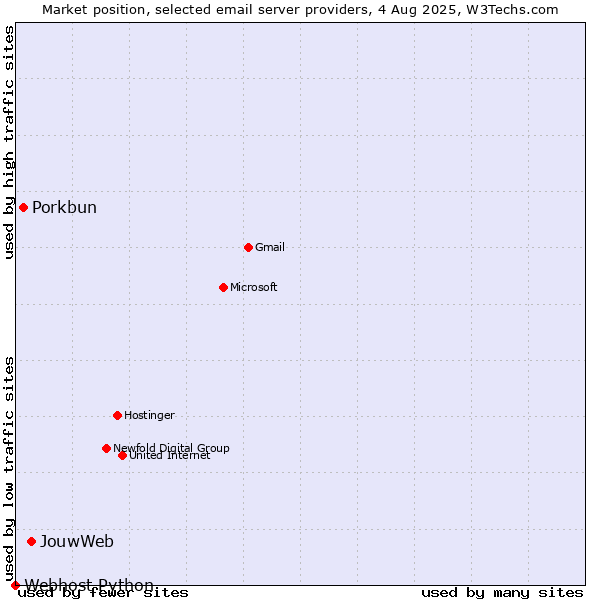 Market position of JouwWeb vs. Porkbun vs. Webhost Python