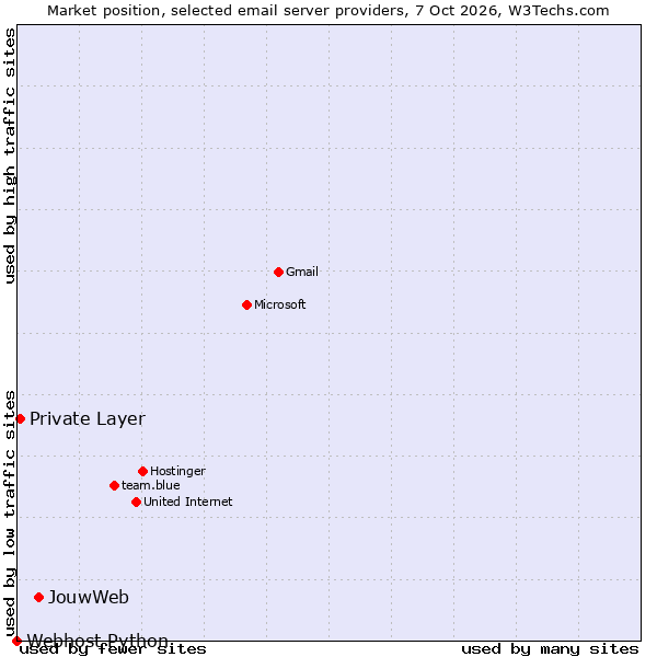 Market position of JouwWeb vs. Private Layer vs. Webhost Python
