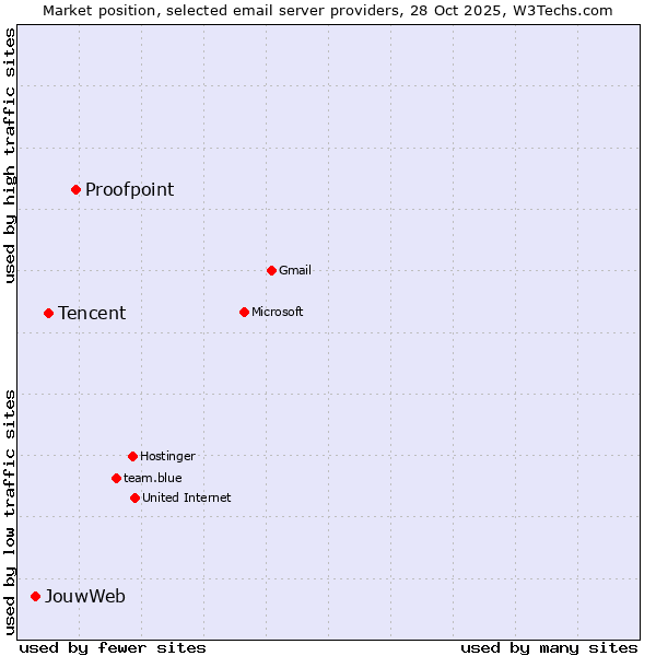 Market position of Proofpoint vs. Tencent vs. JouwWeb