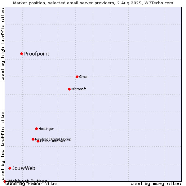 Market position of Proofpoint vs. JouwWeb vs. Webhost Python
