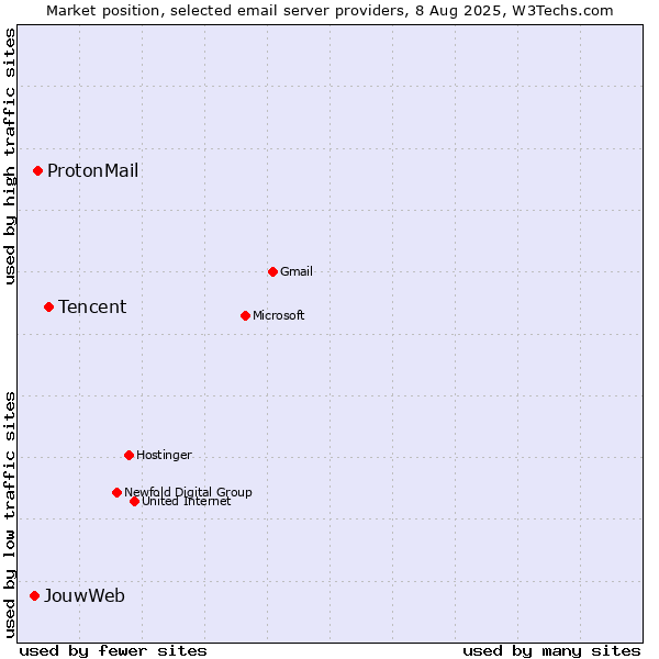 Market position of Tencent vs. ProtonMail vs. JouwWeb