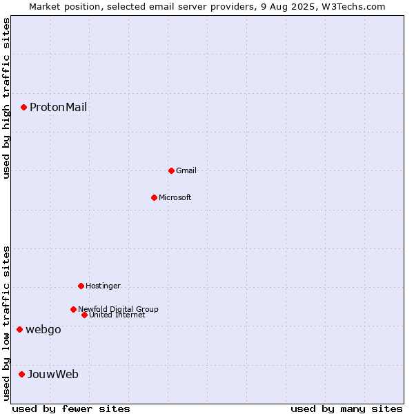 Market position of ProtonMail vs. JouwWeb vs. webgo