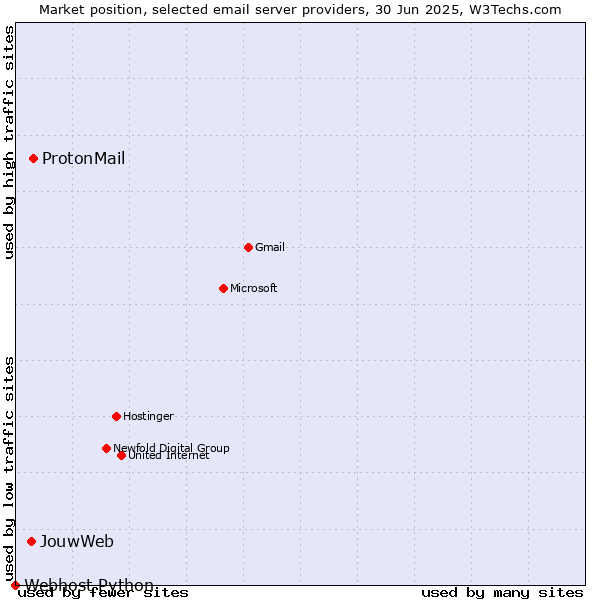 Market position of ProtonMail vs. JouwWeb vs. Webhost Python