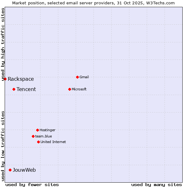 Market position of Tencent vs. JouwWeb vs. Rackspace