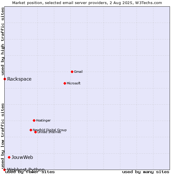 Market position of JouwWeb vs. Rackspace vs. Webhost Python