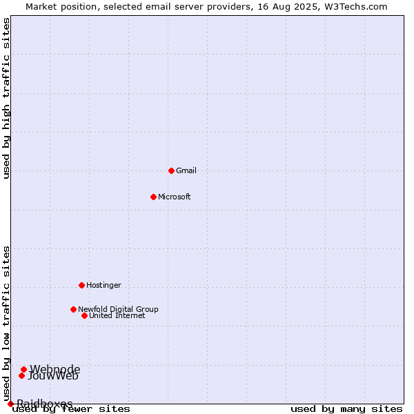 Market position of Webnode vs. JouwWeb vs. Raidboxes