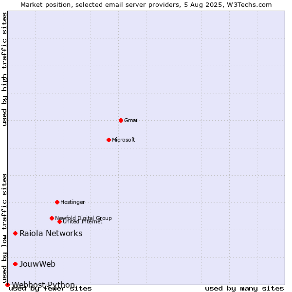Market position of Raiola Networks vs. JouwWeb vs. Webhost Python