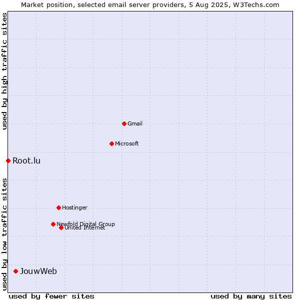 Market position of JouwWeb vs. Root.lu
