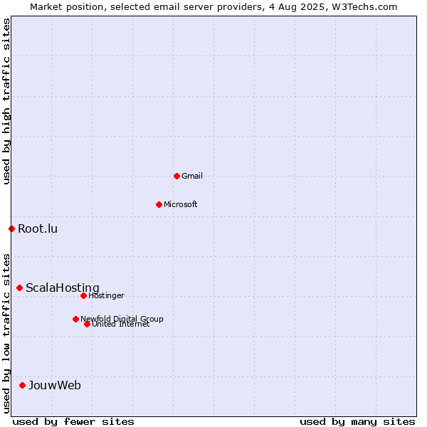 Market position of JouwWeb vs. ScalaHosting vs. Root.lu