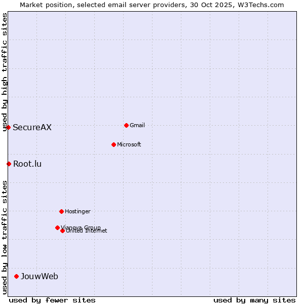 Market position of JouwWeb vs. Root.lu vs. SecureAX