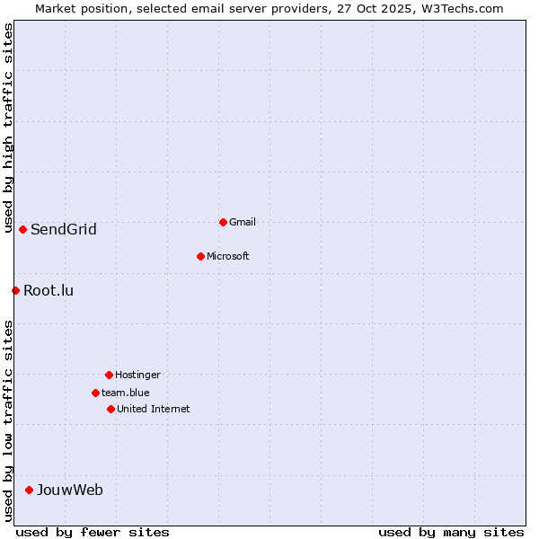 Market position of JouwWeb vs. SendGrid vs. Root.lu