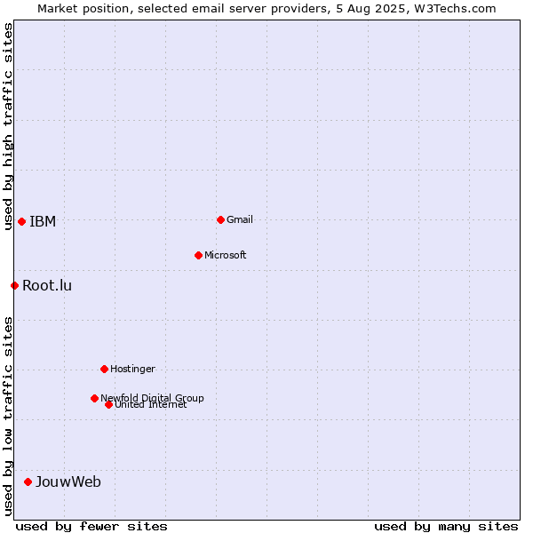 Market position of JouwWeb vs. IBM vs. Root.lu