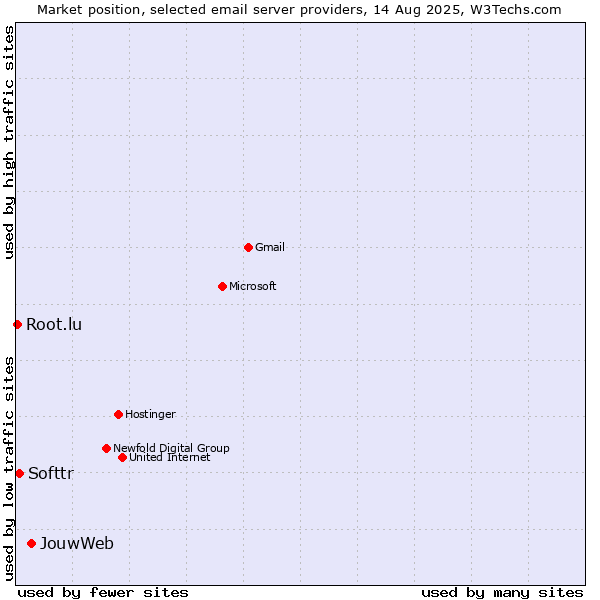 Market position of JouwWeb vs. Softtr vs. Root.lu