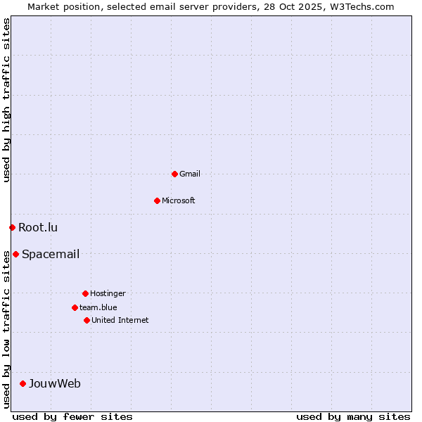 Market position of JouwWeb vs. Spacemail vs. Root.lu