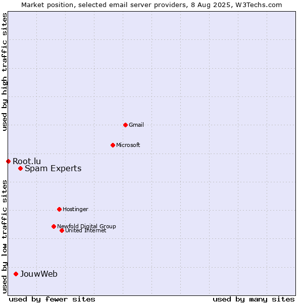 Market position of Spam Experts vs. JouwWeb vs. Root.lu