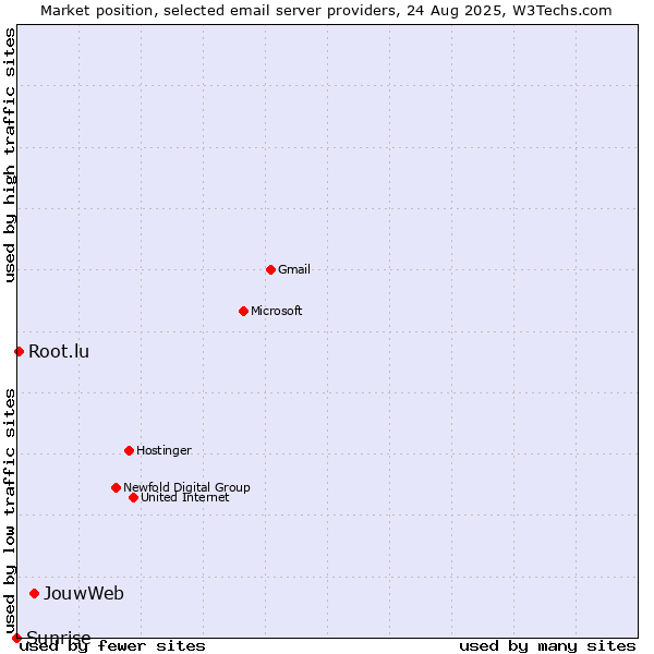 Market position of JouwWeb vs. Root.lu vs. Sunrise