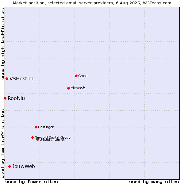 Market position of JouwWeb vs. VSHosting vs. Root.lu