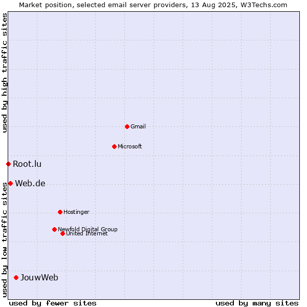 Market position of JouwWeb vs. Web.de vs. Root.lu
