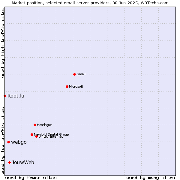 Market position of JouwWeb vs. webgo vs. Root.lu