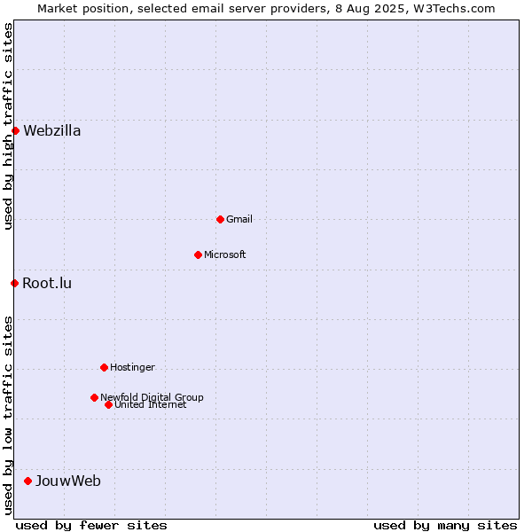 Market position of JouwWeb vs. Webzilla vs. Root.lu