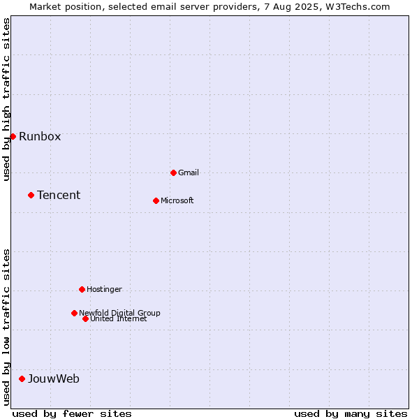 Market position of Tencent vs. JouwWeb vs. Runbox