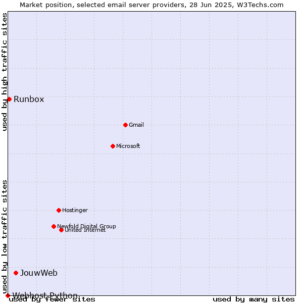 Market position of JouwWeb vs. Runbox vs. Webhost Python