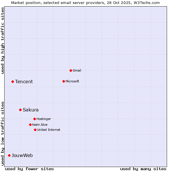 Market position of Sakura vs. Tencent vs. JouwWeb