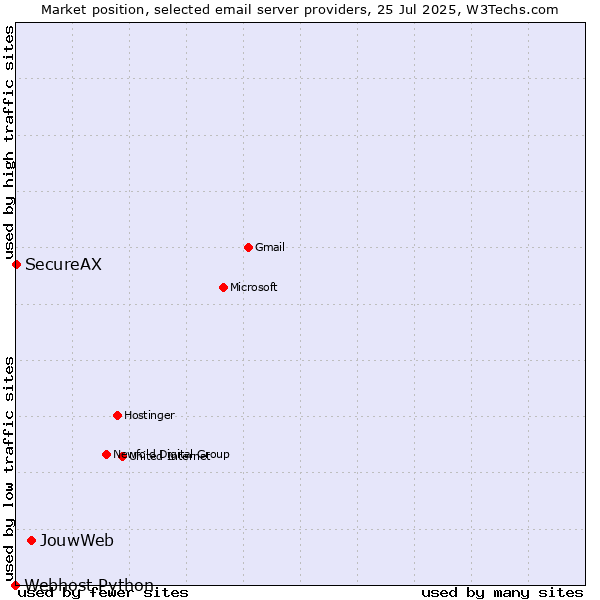 Market position of JouwWeb vs. SecureAX vs. Webhost Python