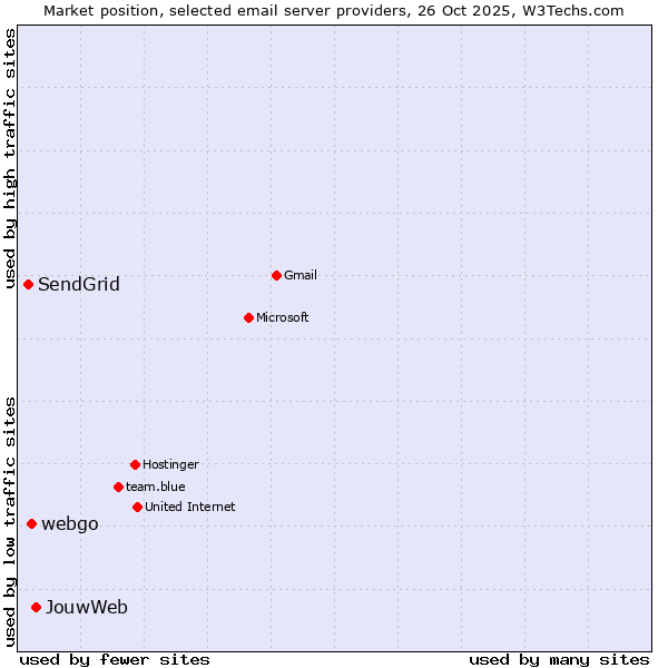 Market position of JouwWeb vs. webgo vs. SendGrid