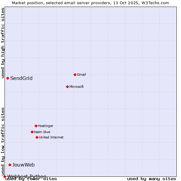 Market position of JouwWeb vs. SendGrid vs. Webhost Python