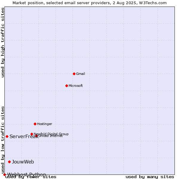 Market position of JouwWeb vs. ServerFreak vs. Webhost Python