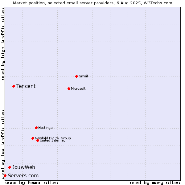 Market position of Tencent vs. JouwWeb vs. Servers.com