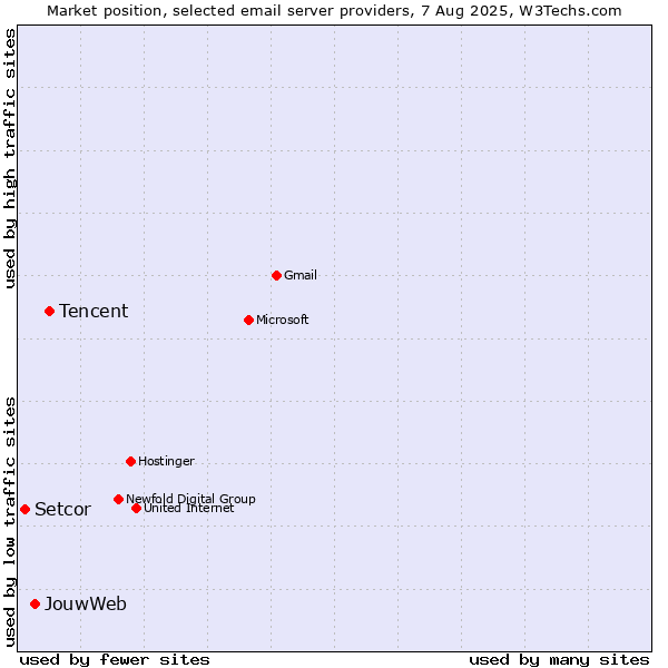 Market position of Tencent vs. JouwWeb vs. Setcor