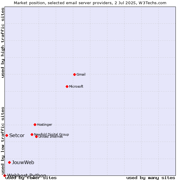 Market position of JouwWeb vs. Setcor vs. Webhost Python