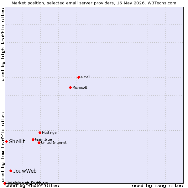 Market position of JouwWeb vs. Shellit vs. Webhost Python