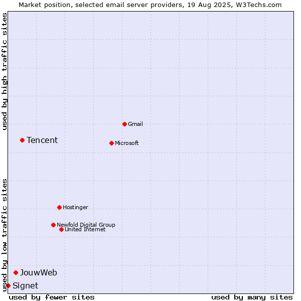 Market position of Tencent vs. JouwWeb vs. Signet