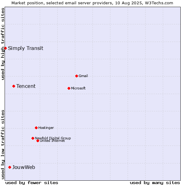 Market position of Tencent vs. JouwWeb vs. Simply Transit