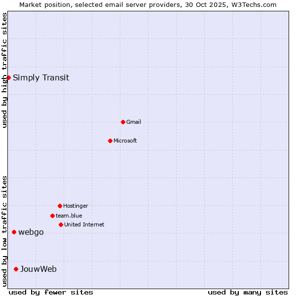 Market position of JouwWeb vs. webgo vs. Simply Transit