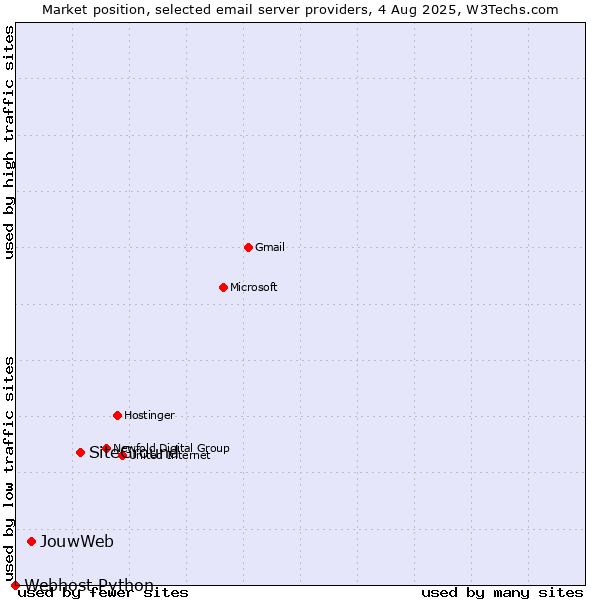 Market position of SiteGround vs. JouwWeb vs. Webhost Python