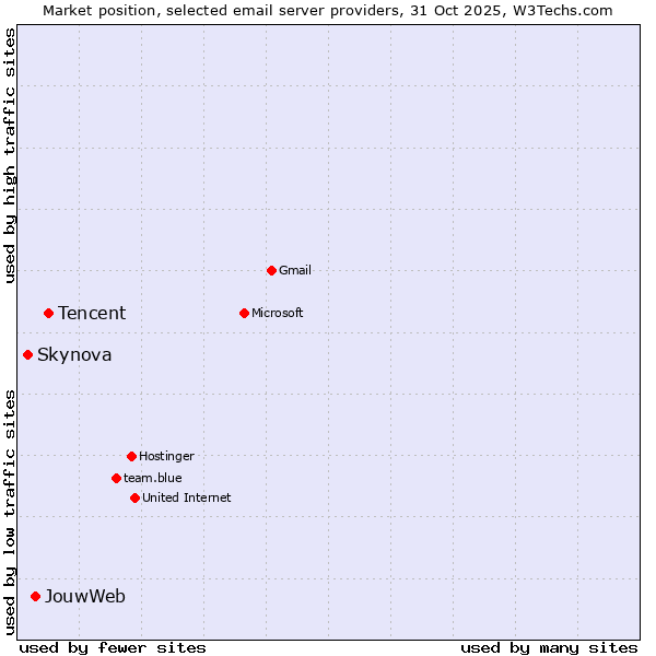 Market position of Tencent vs. JouwWeb vs. Skynova